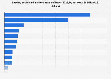 Net Worth and Social Presence: