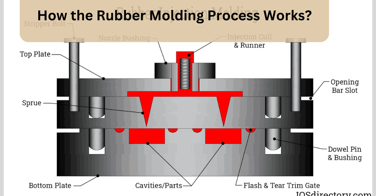 How the Rubber Molding Process Works