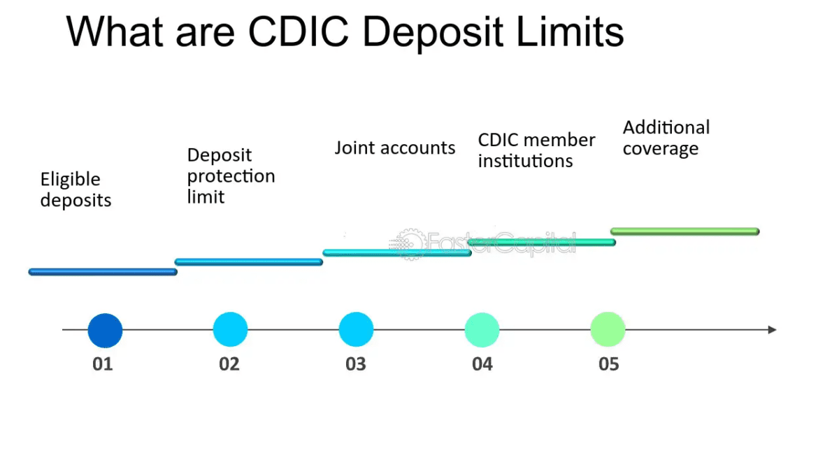 Understanding Deposit Limits: