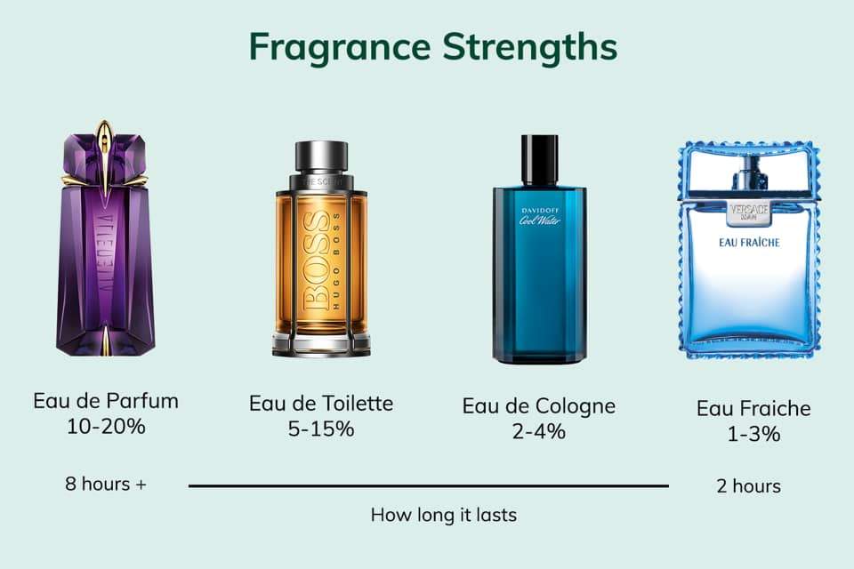 What Are the Different Types of Fragrances Available at Parfû?